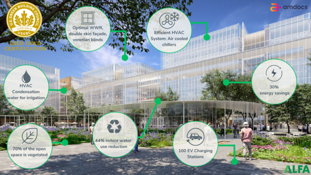 Amdocs in Ra’anana Achieves LEED Gold Certification